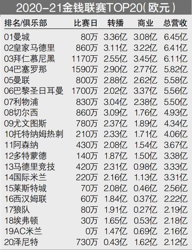 北京时间12月3日22点，英超第14轮，切尔西主场迎战布莱顿。